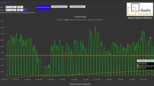 Energieverbrauch in der Produktion